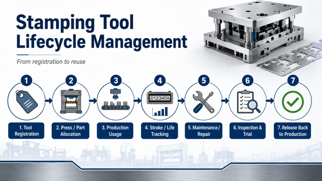Stamping tool lifecycle from registration and production usage to maintenance, inspection and reuse